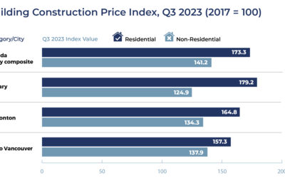 Construction Costs Increased 6% Over Past Year – But Pace is Starting to Slow